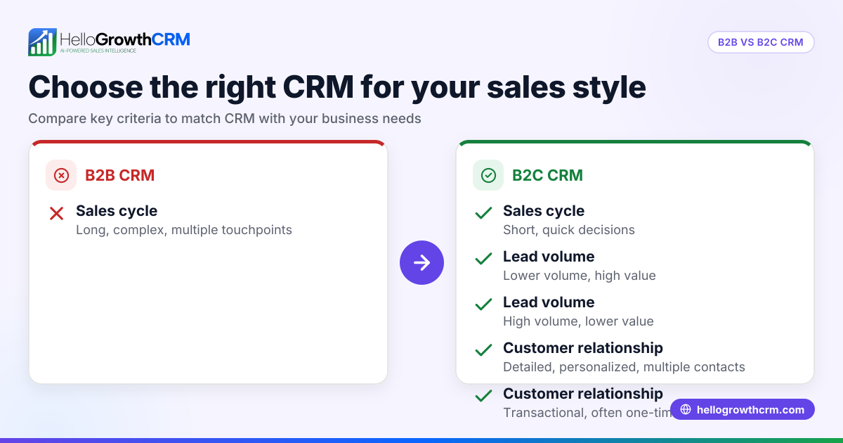Choosing Between B2B and B2C CRM for Your Small Business
