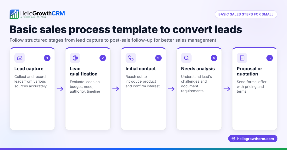 Basic Sales Process Template for Small Businesses
