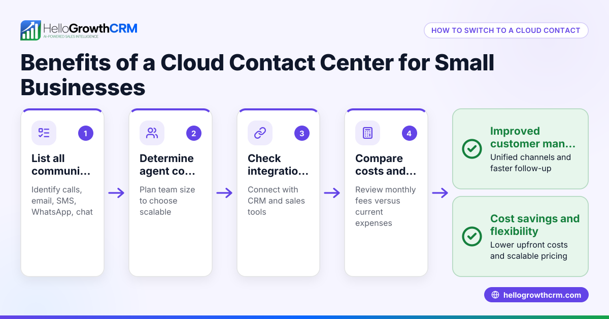 Benefits of a Cloud Contact Center for Small Businesses