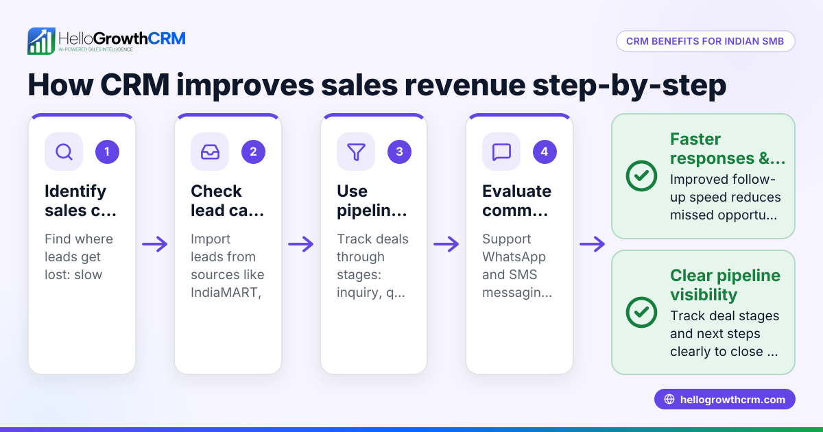 Benefits of CRM for Sales: How Indian SMBs Can Improve Revenue