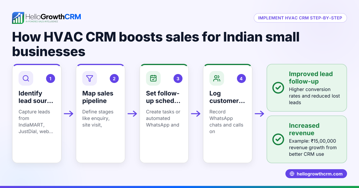 Benefits of HVAC CRM for Indian Small Businesses