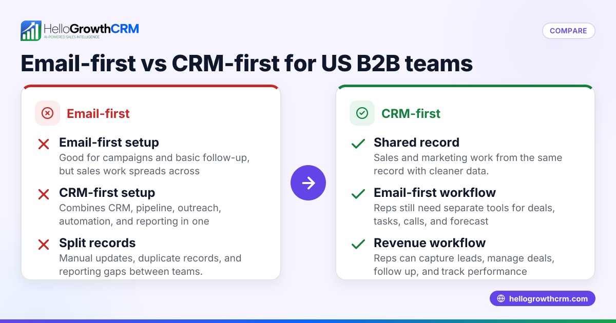 Best ActiveCampaign Alternative for US B2B Companies That Need a CRM and Sales Pipeline in One Place