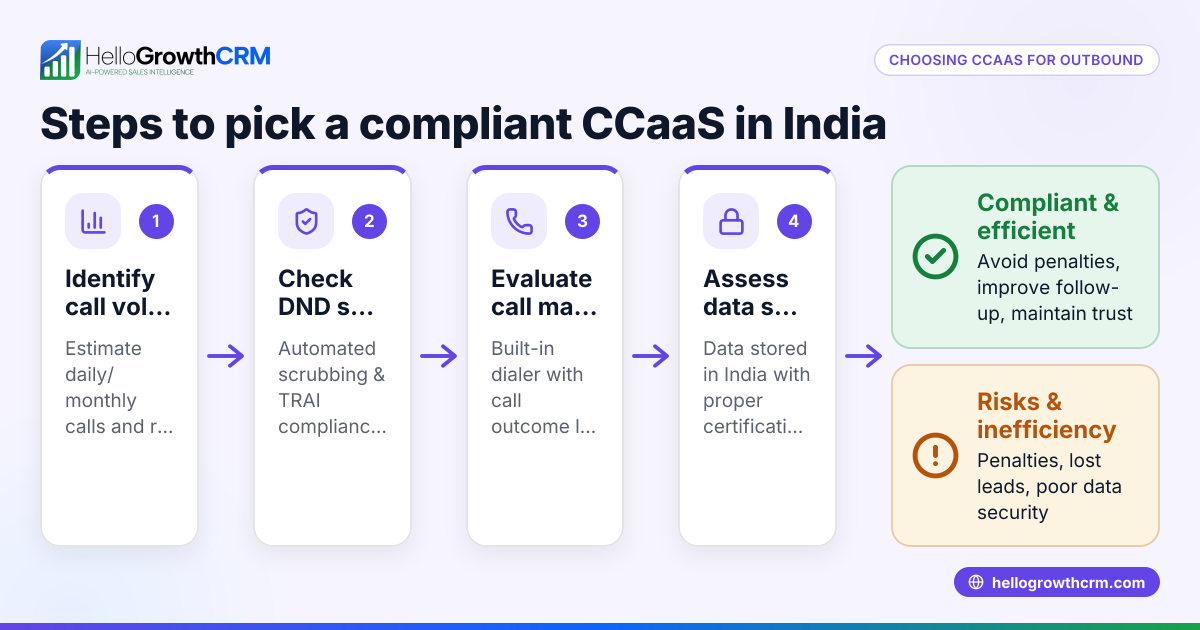 Best CCaaS for High Volume Outbound Calling in India with DND Compliance Tools