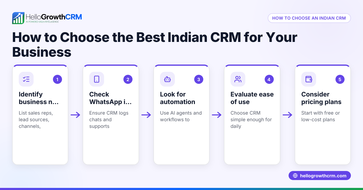 How to Choose the Best Indian CRM for Your Business