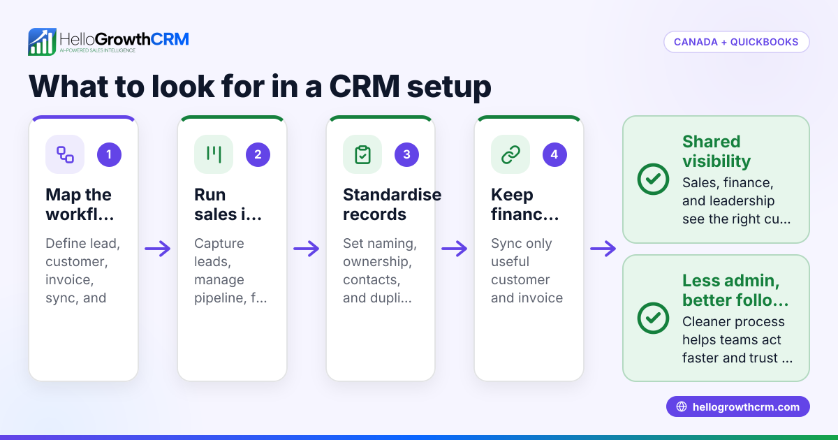 Cover image: Best CRM for Canadian B2B Sales Teams Using QuickBooks Online: What to Look For in Canada