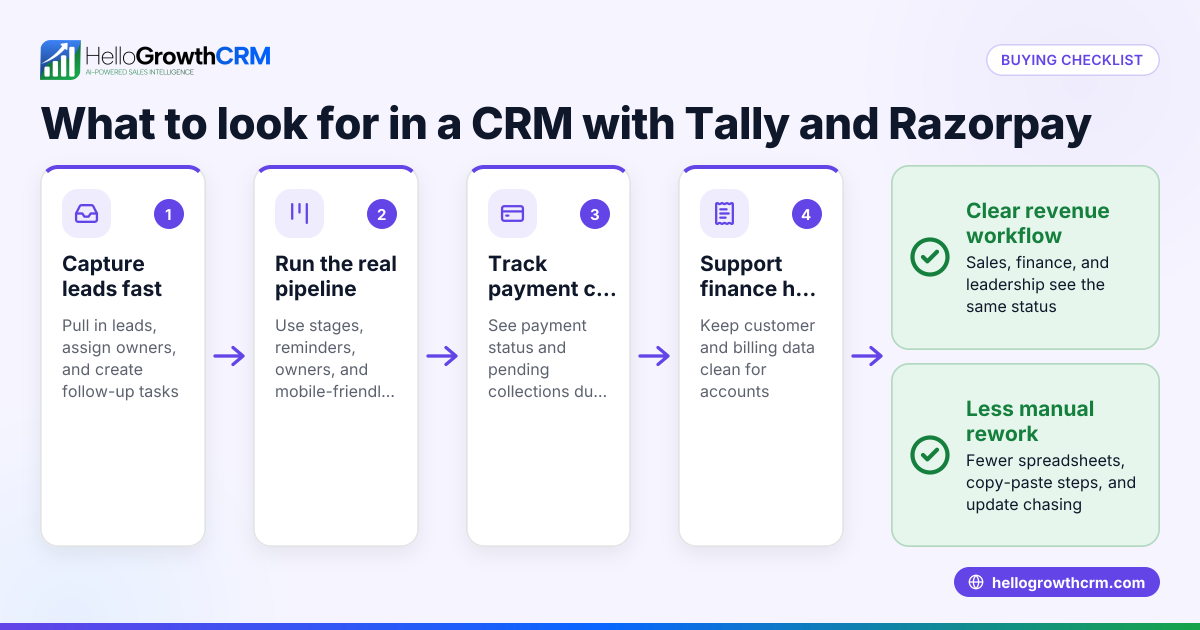 Cover image: Best CRM for Indian B2B Sales Teams Using Tally and Razorpay: What to Look For (India)