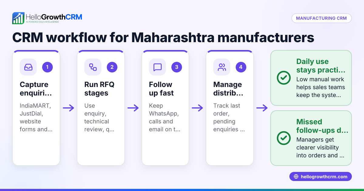 Best CRM for Manufacturers in Maharashtra, Central India: Manage RFQs, Distributor Follow-Ups, WhatsApp Enquiries and Sales Forecasts