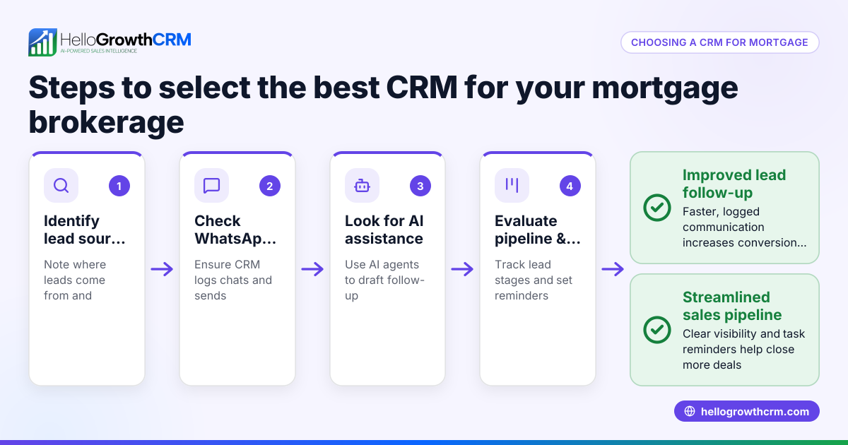 Best CRM for Mortgage Brokers: Features, Selection Steps, and Tips