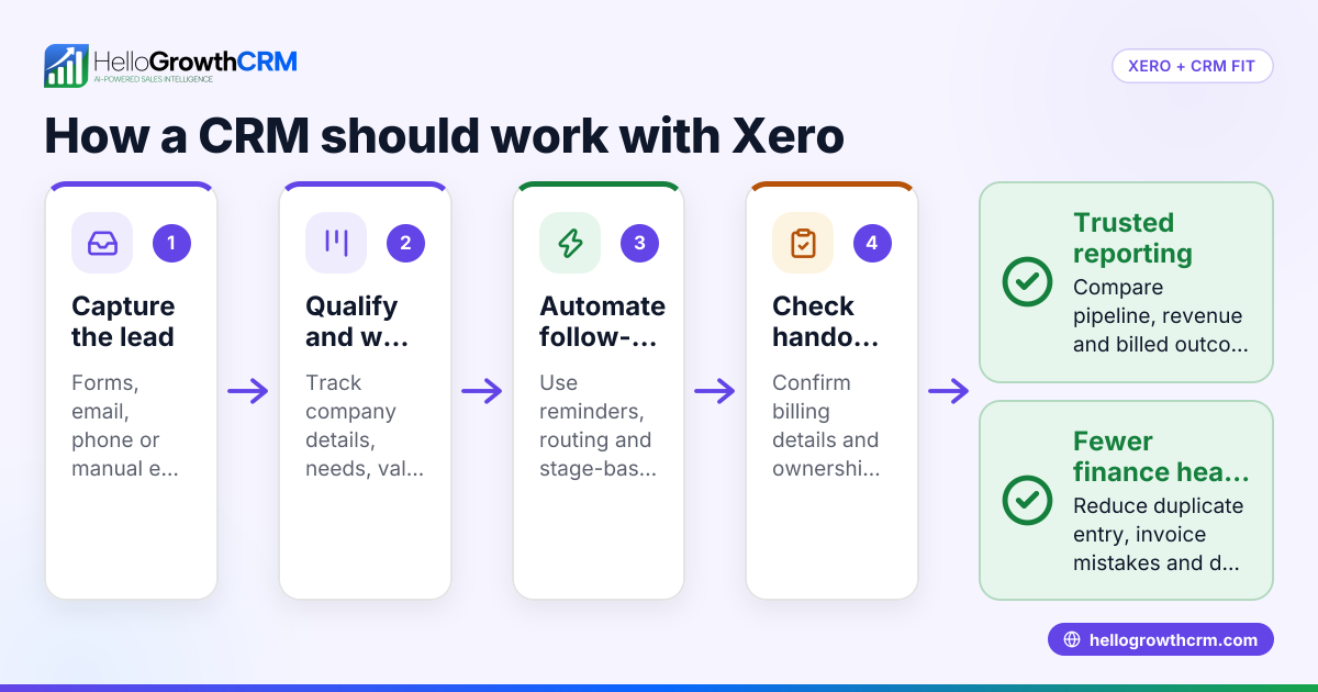 Best CRM for United Kingdom B2B Sales Teams Using Xero: What to Look For