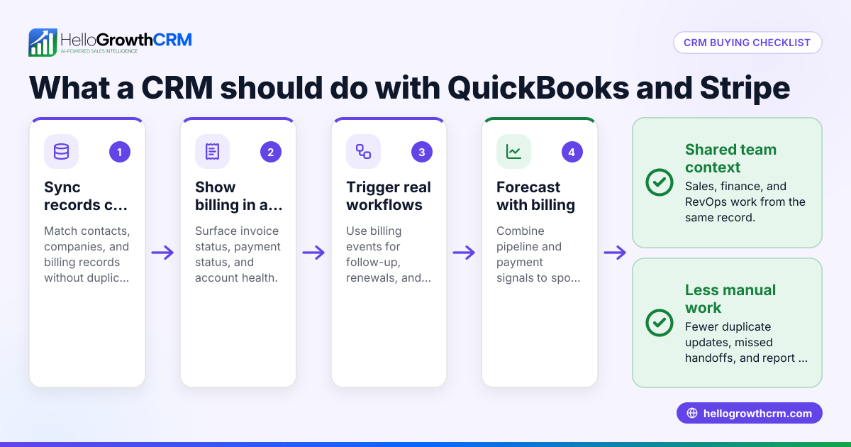 Best CRM for US B2B Companies Using QuickBooks and Stripe: What to Look For in the United States
