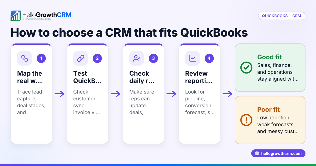Best CRM for US B2B Sales Teams Using QuickBooks: What to Look For in the United States