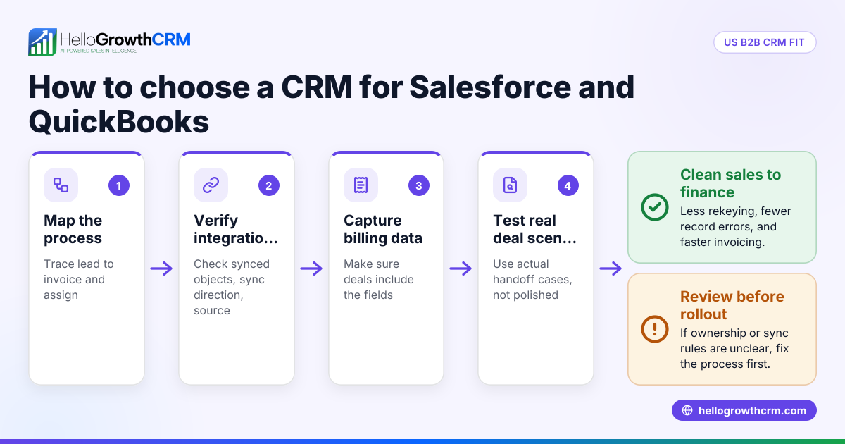 Best CRM for US B2B Sales Teams Using Salesforce and QuickBooks: What to Look For in the United States