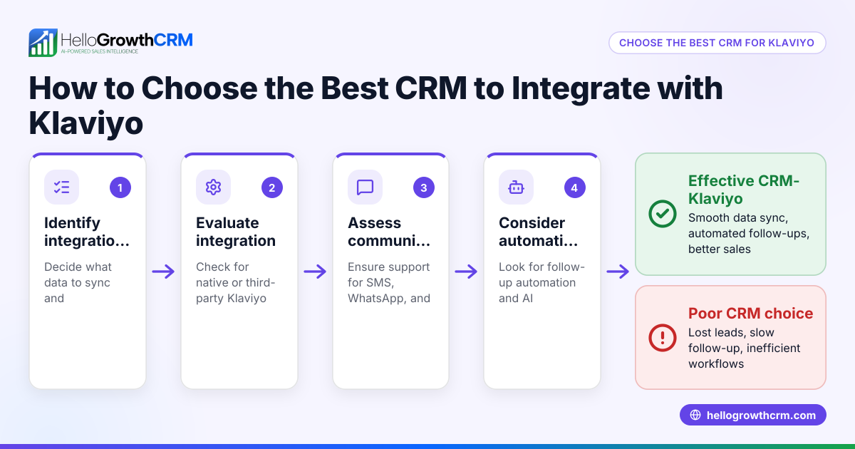 How to Choose the Best CRM to Integrate with Klaviyo