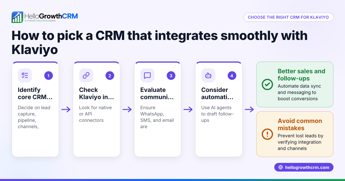 How to Choose the Best CRM to Integrate with Klaviyo for Your Business