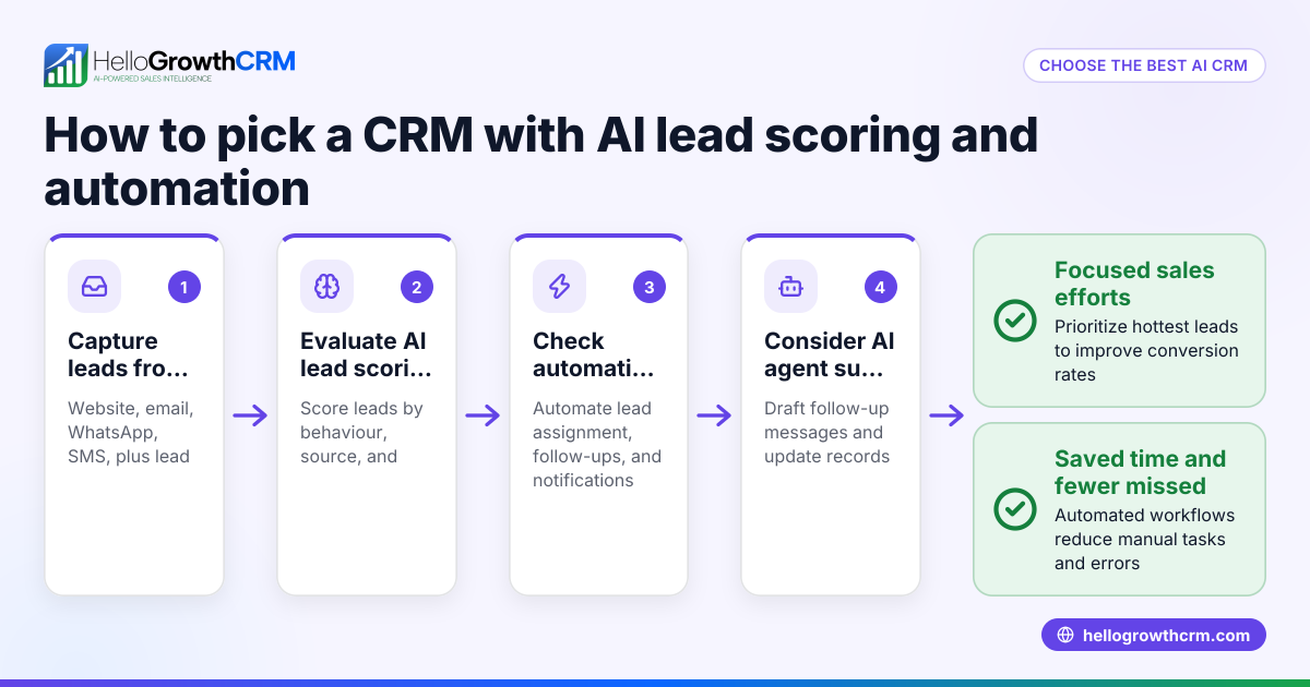 How to Choose the Best CRM with AI Lead Scoring and Automation