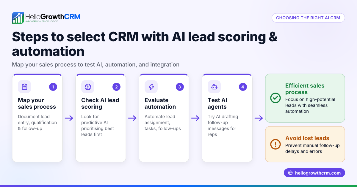 Best CRM with AI Lead Scoring and Automation for UAE Businesses