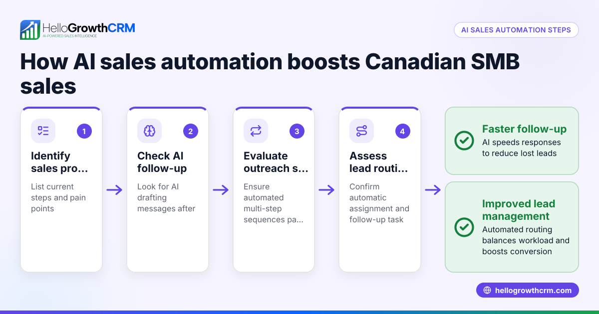 Best CRM with AI Sales Automation for Canadian Small Businesses
