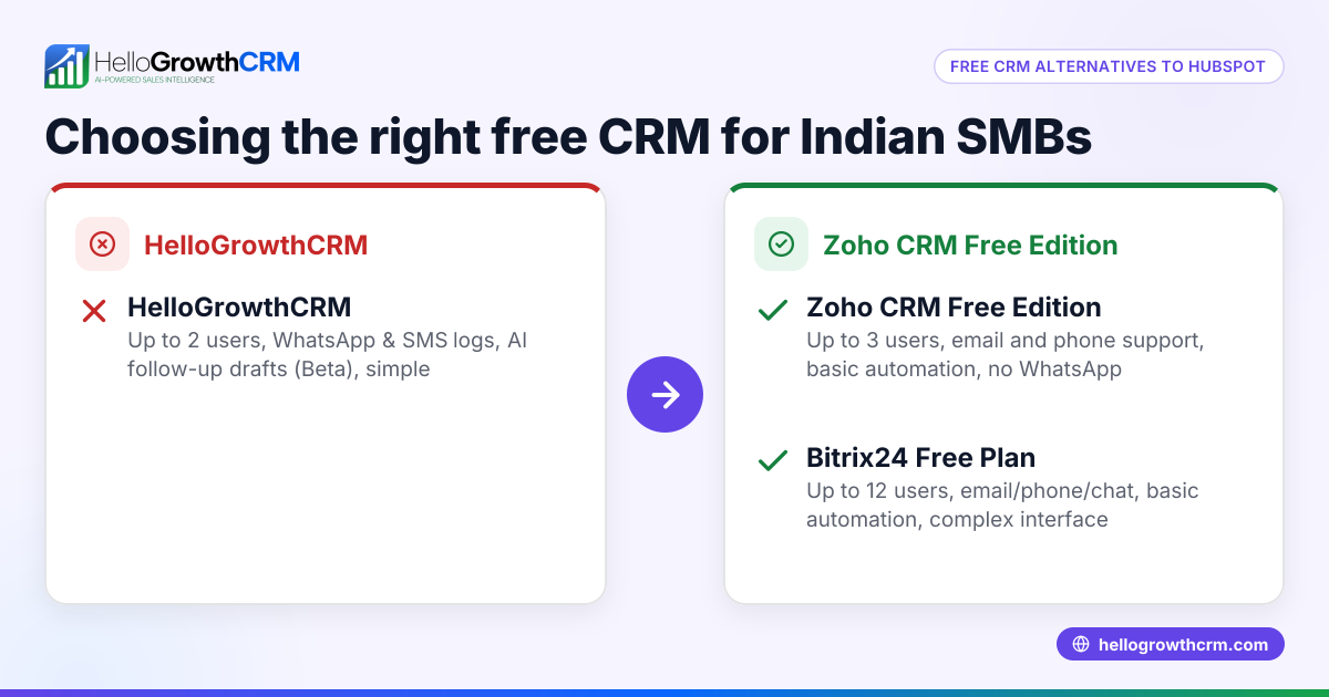 Best Free CRM Alternatives to HubSpot in 2026 for Indian Small Businesses
