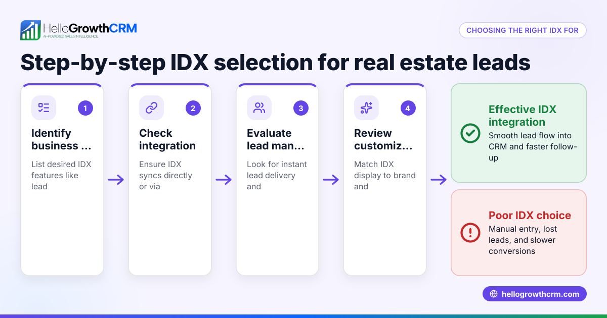 Best IDX Options for Follow Up Boss Users