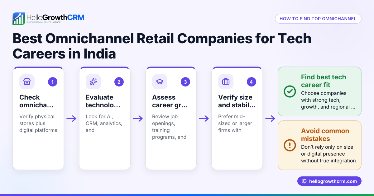 Best Omnichannel Retail Companies for Tech Careers in India