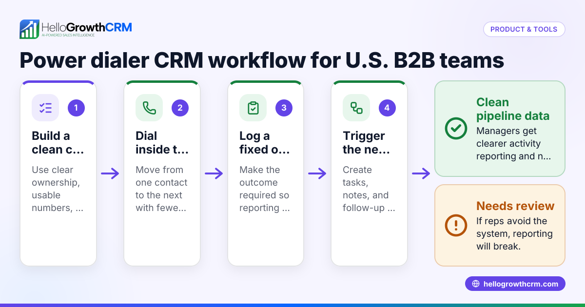 Best Power Dialer CRM for US B2B Sales Teams: How to Speed Up Call Blocks, Log Outcomes, and Stay TCPA-Aware in the United States