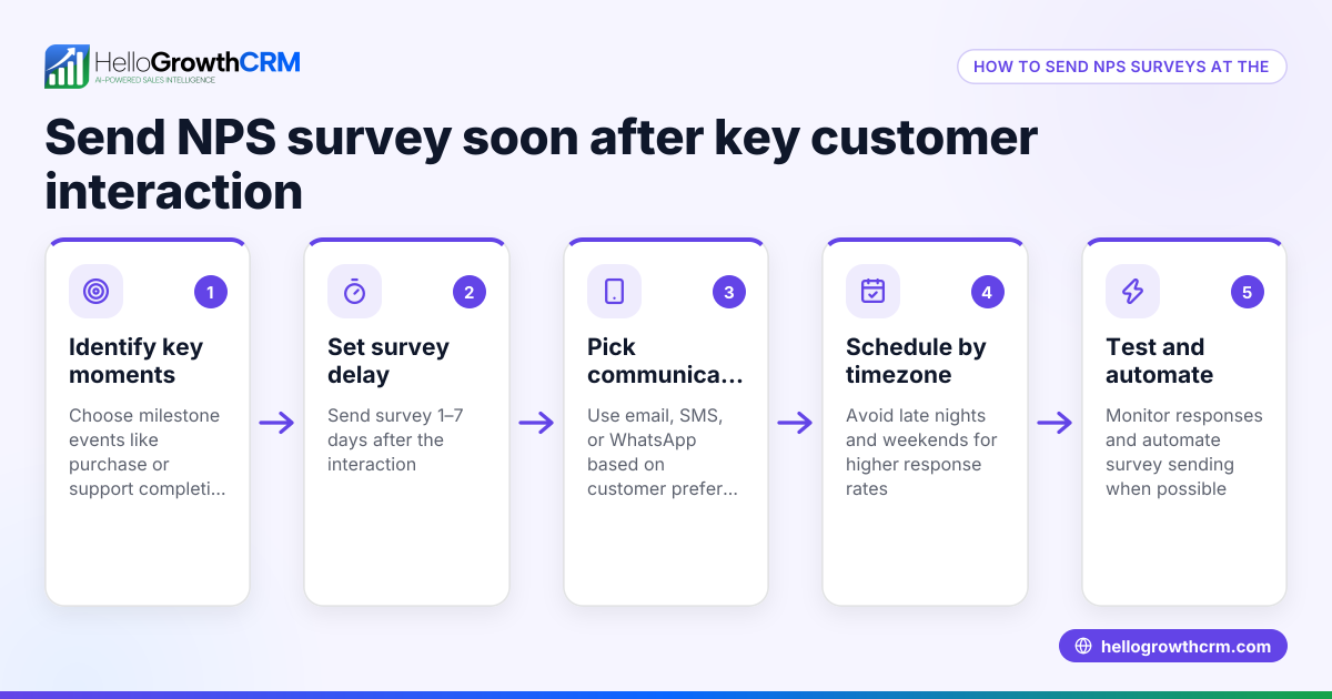 Best Time to Send NPS Survey for Your Small Business