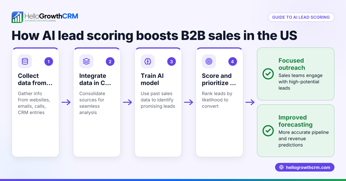 Boost B2B Sales with AI Lead Scoring: A Practical Guide for United States Companies
