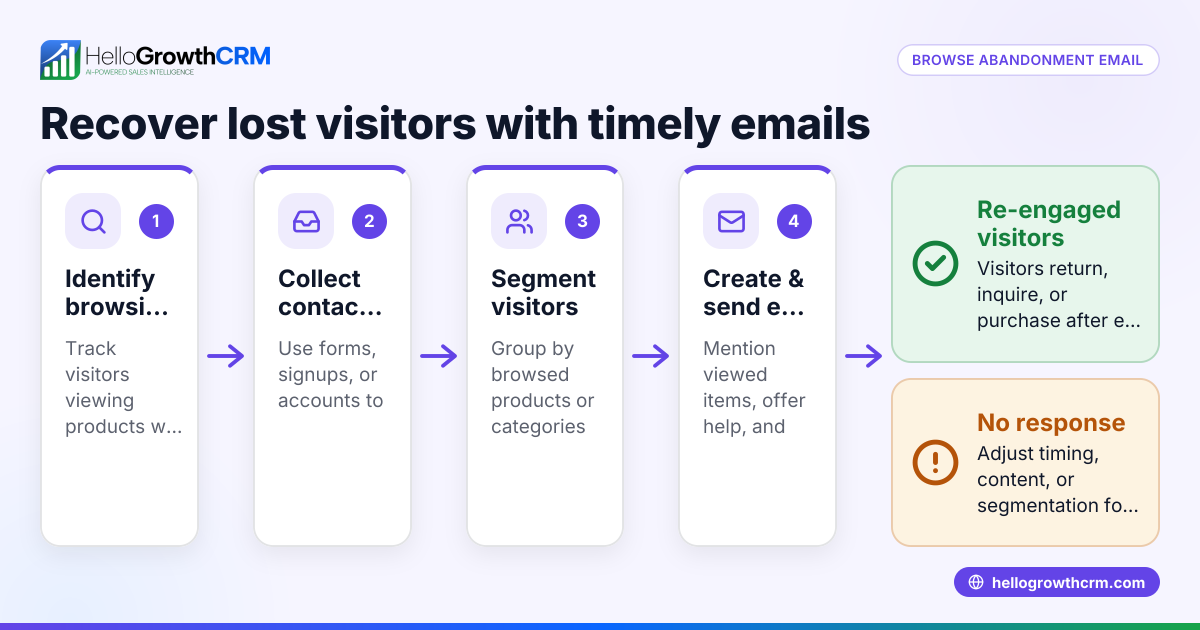 Browse Abandonment Email: How to Recover Lost Website Visitors