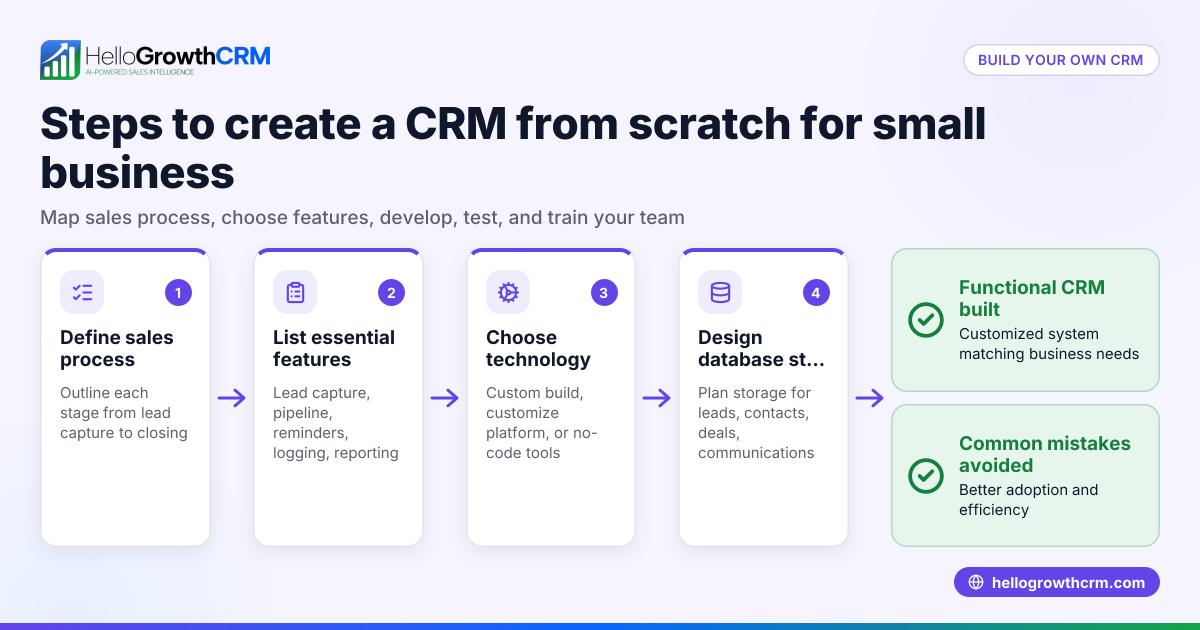 How to Build a CRM from Scratch for Your Small Business