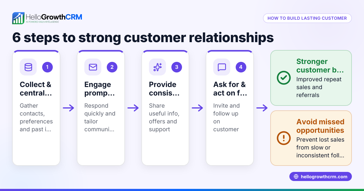 How to Build Customer Relationships That Last