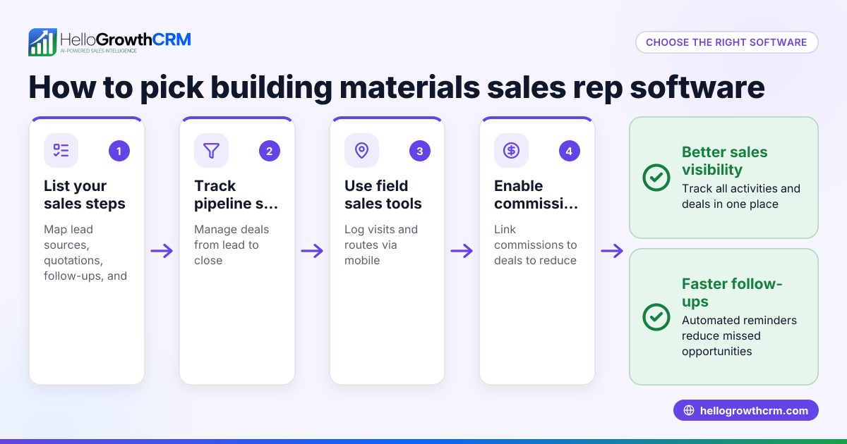 How to Choose Building Materials Sales Rep Software for Your Business