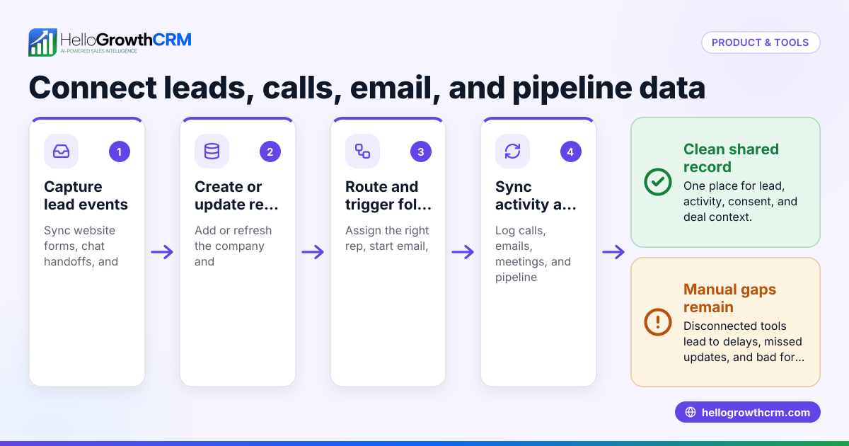 Business API for B2B Sales Teams in the United States: How to Connect Website Leads, Calling, Email, and Pipeline Data Without Manual Entry