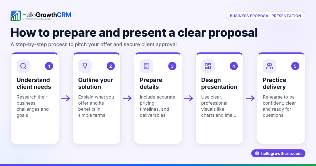 How to Prepare and Present a Business Proposal Presentation