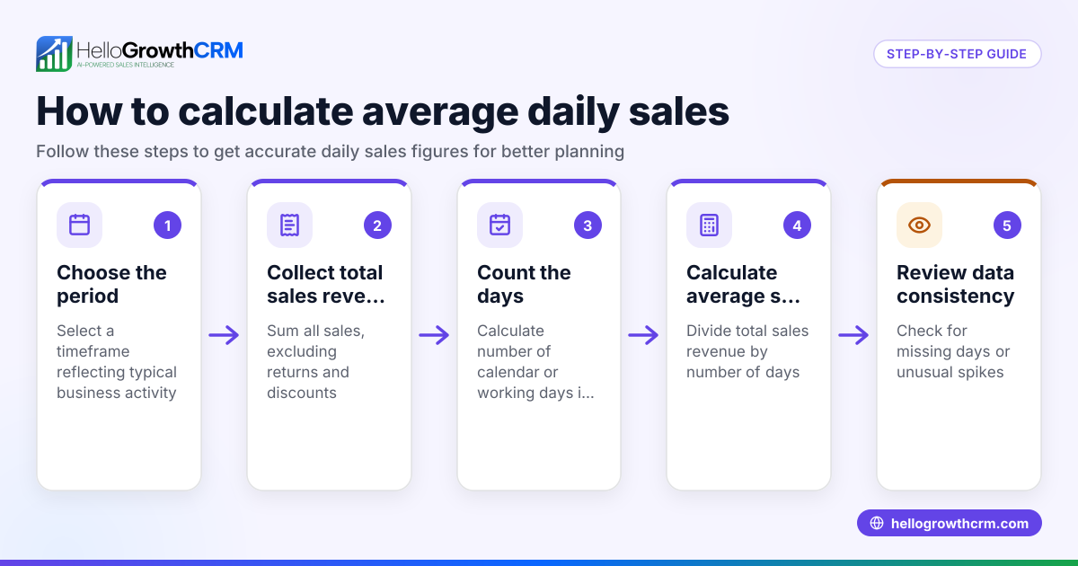 How to Calculate Average Daily Sales for Your Business