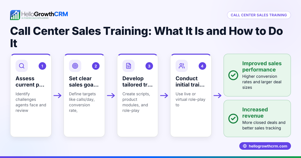 Call Center Sales Training: What It Is and How to Do It