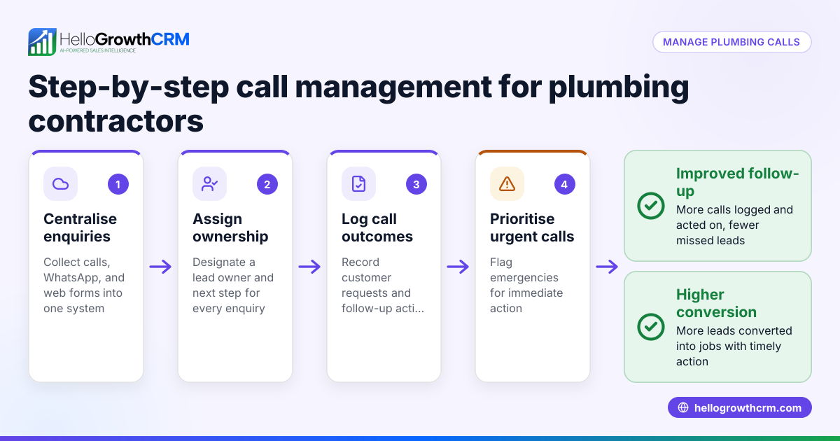 Call Management for Plumbing Contractors in the UK