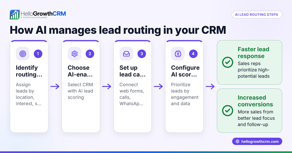 How AI Manages Lead Routing Inside Your CRM