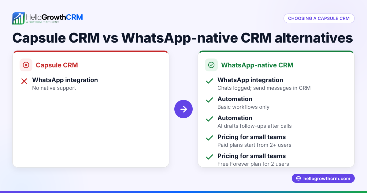 Choosing the Right Capsule CRM Alternative for Your Indian Small Business