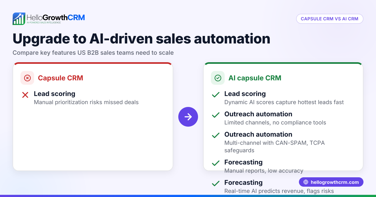 Capsule CRM Alternatives for US B2B Sales Teams: How to Upgrade to AI-Driven Lead Capture and Sales Automation