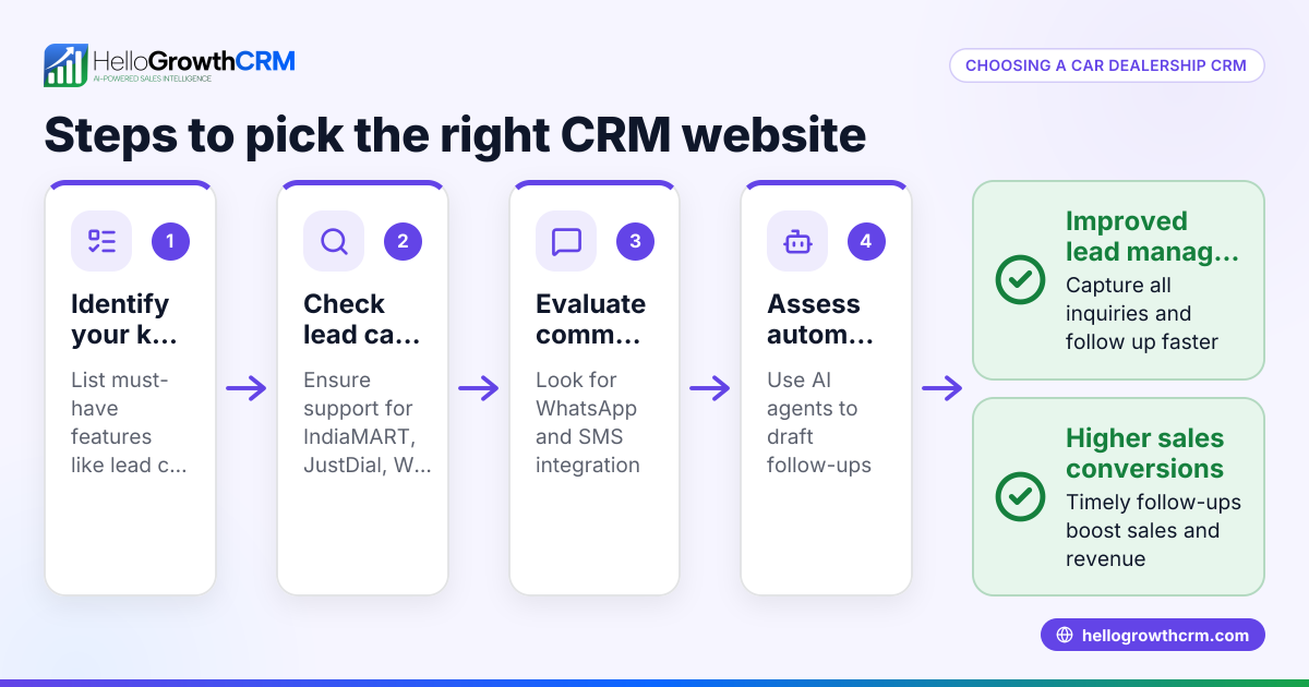 How to Choose the Right Car Dealership CRM Website
