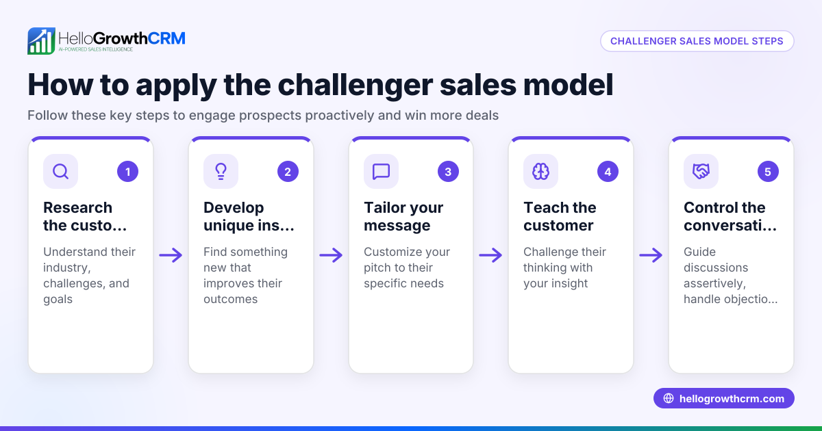 Understanding the Challenger Sales Model for Small Businesses