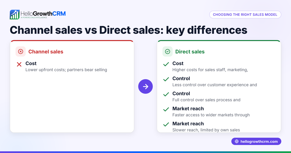 Channel Sales vs Direct Sales: Choosing the Right Sales Model for Your Business