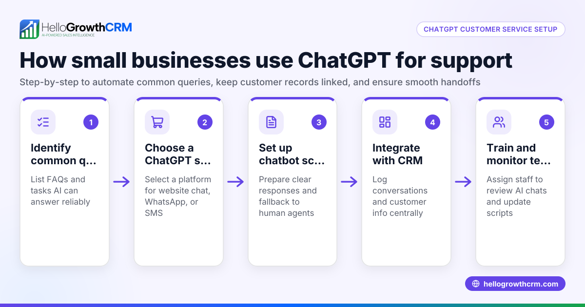 ChatGPT Customer Service Explained for Small Businesses