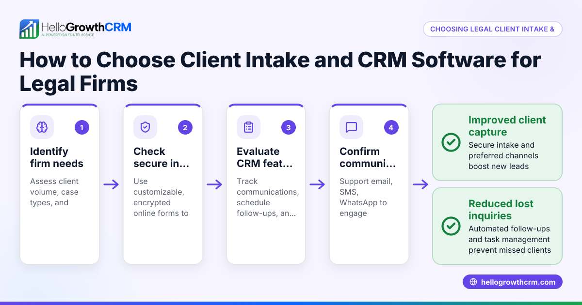 How to Choose Client Intake and CRM Software for Legal Firms