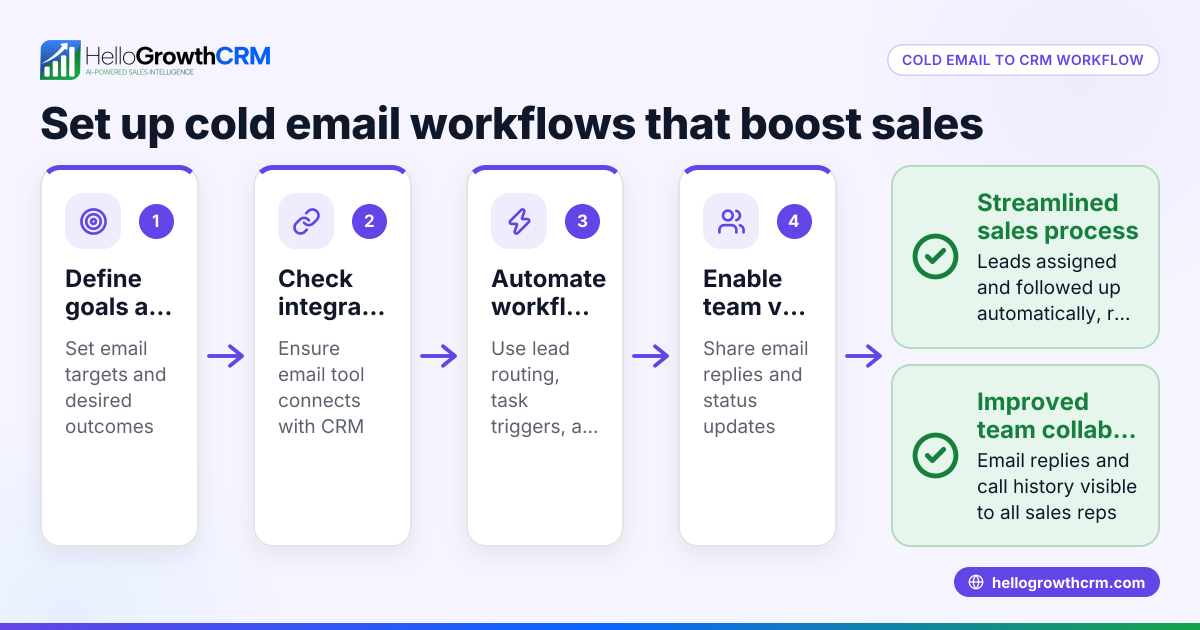 How to Use Cold Email to CRM Workflow Tools Effectively