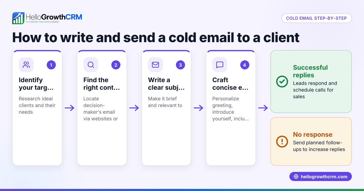 How to Write and Send a Cold Email to a Potential Client