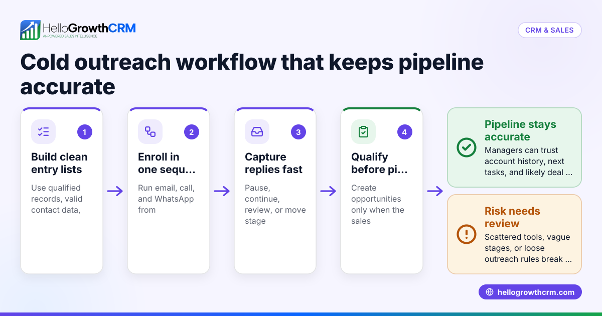 Cold Outreach CRM Workflow for US B2B Sales Teams: How to Run Email, Calling, and WhatsApp Sequences Without Losing Pipeline Control in the United States