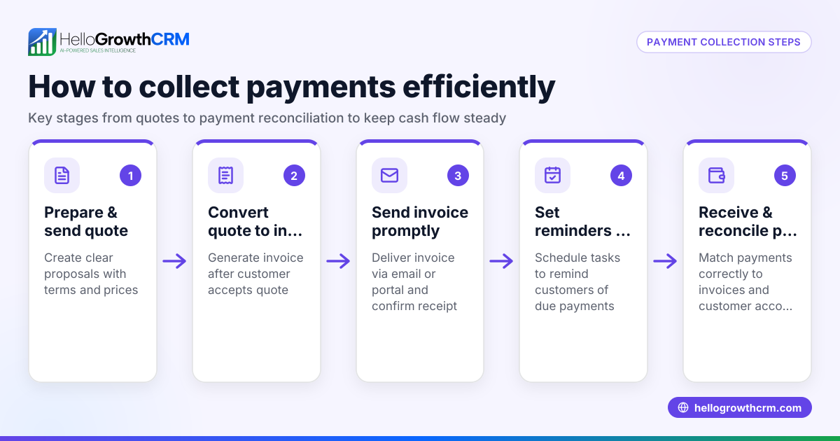 How to Collect Payments from Customers Efficiently