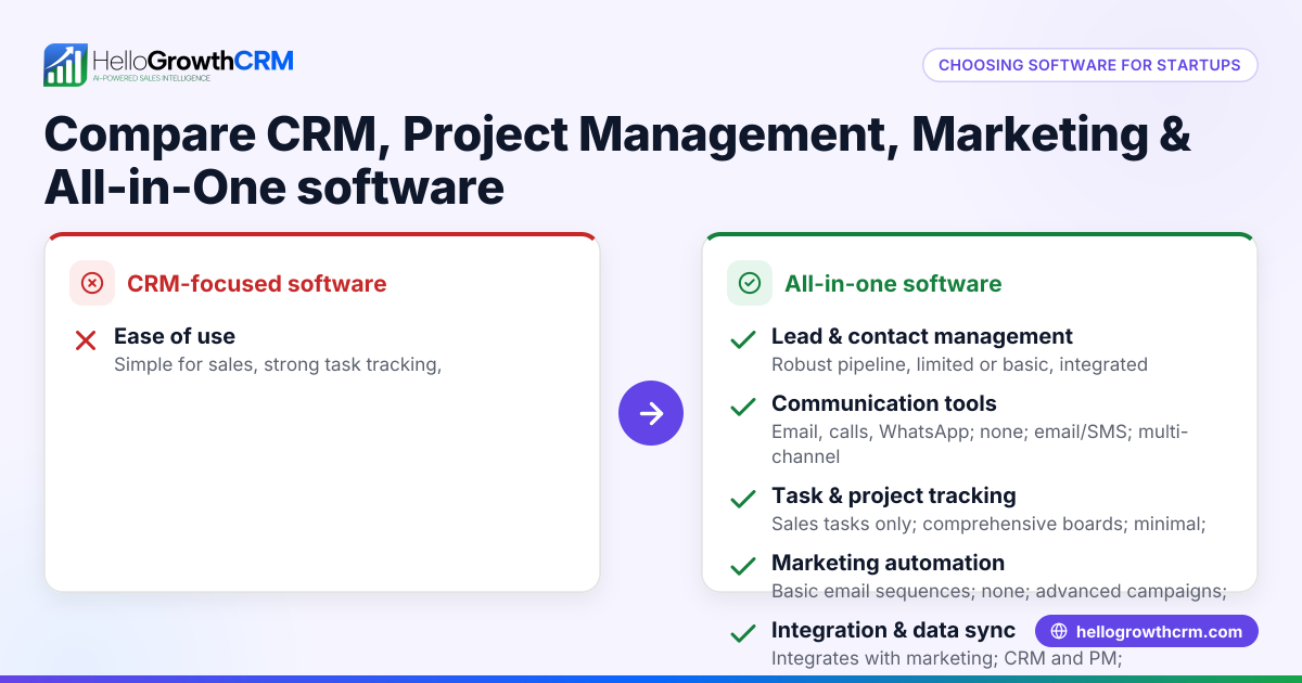 How to Compare All-in-One CRM, Project Management, and Marketing Software for Startups