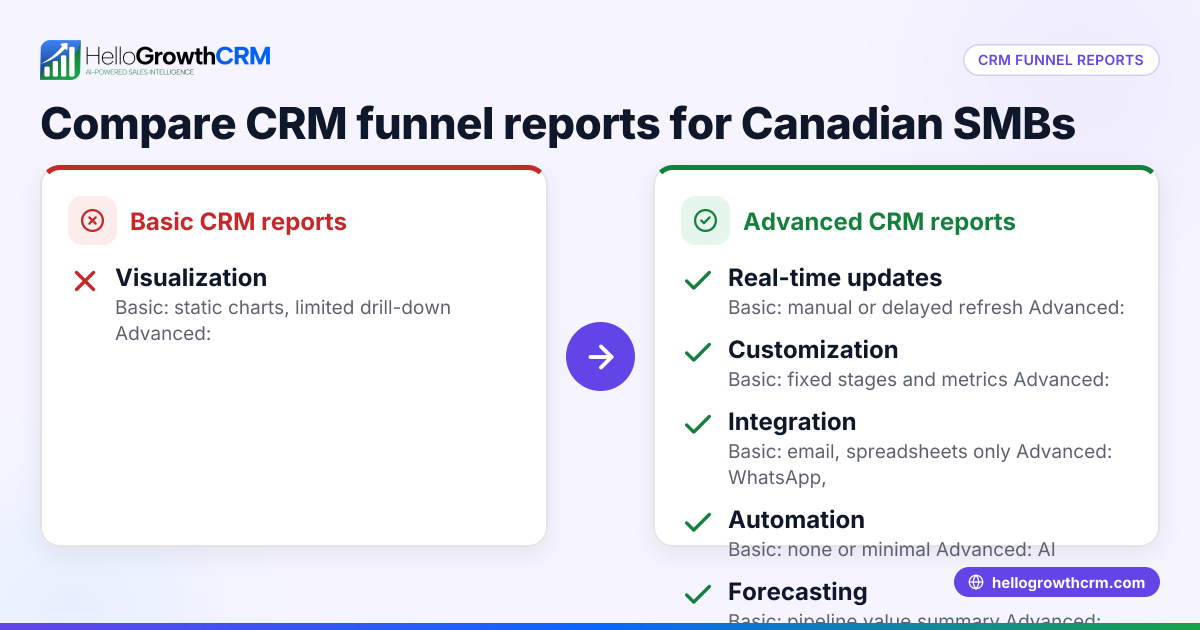 Compare CRM Funnel Reports Side by Side for Canadian Small Businesses